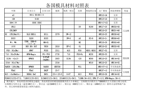 各国模具钢材对照表