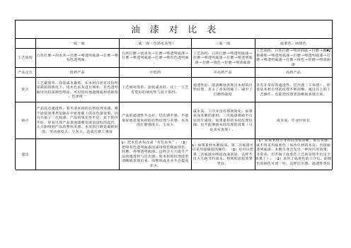 各档次油漆对比表