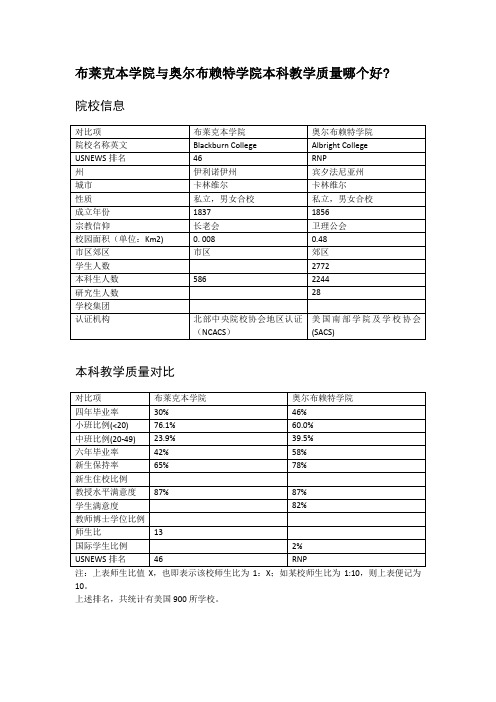 布莱克本学院与奥尔布赖特学院本科教学质量对比