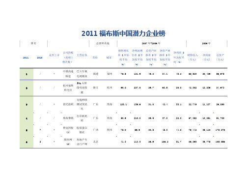 福布斯2011中国最具潜力企业排行榜