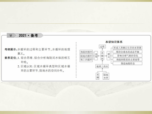 2021届高考一轮复习《自然界的水循环》PPT(43页)