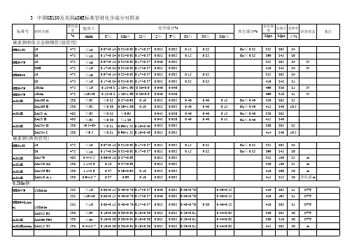 中国GB150及美国ASME标准管材化学成分对照表