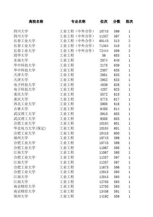 安徽省高考工业工程专业各学校投档分数和排名