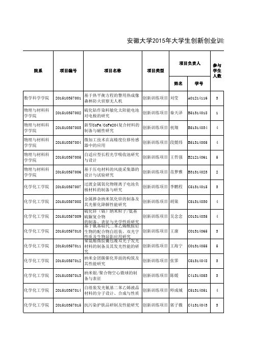 安徽大学2015年大学生创新创业训练计划项目一览表