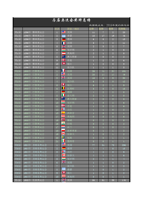 历届奥运会奖牌榜一览表(最新截止2016里约奥运会)