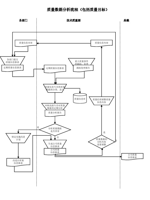 质量数据分析流程(包括质量目标)