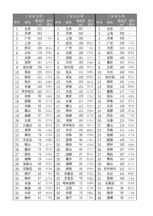 1985-2015年全国各地城市建成区面积排行榜