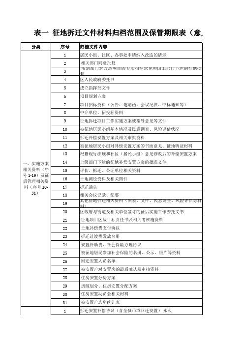 征地拆迁文件材料归档范围及保管期限表(意见)