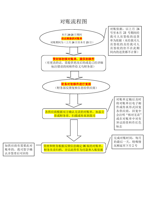 供应商对账流程图