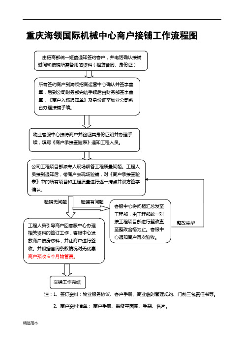 商铺接铺流程图