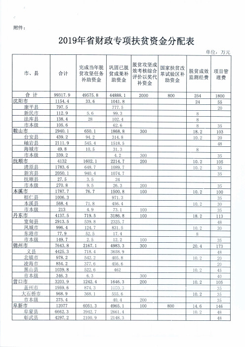 ⒛19年省财政专项扶贫资金分配表