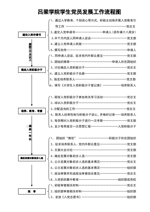 吕梁学院学生党员发展工作流程图