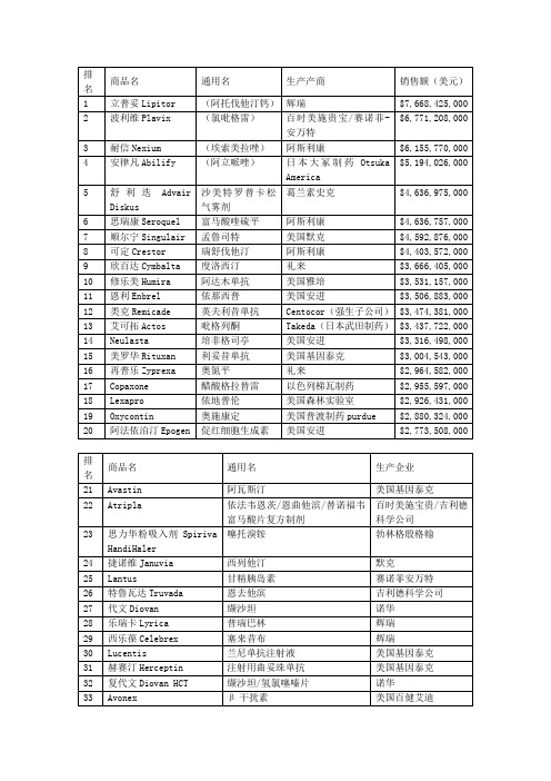 2011年美国药品Top200