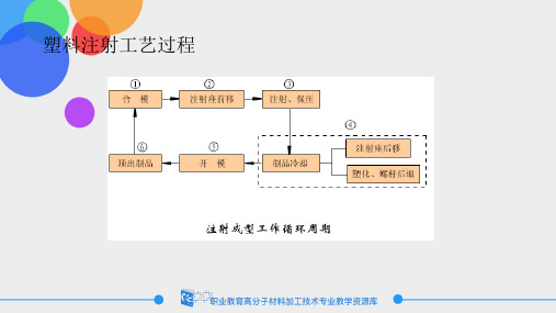 注射成型的工艺过程ppt课件