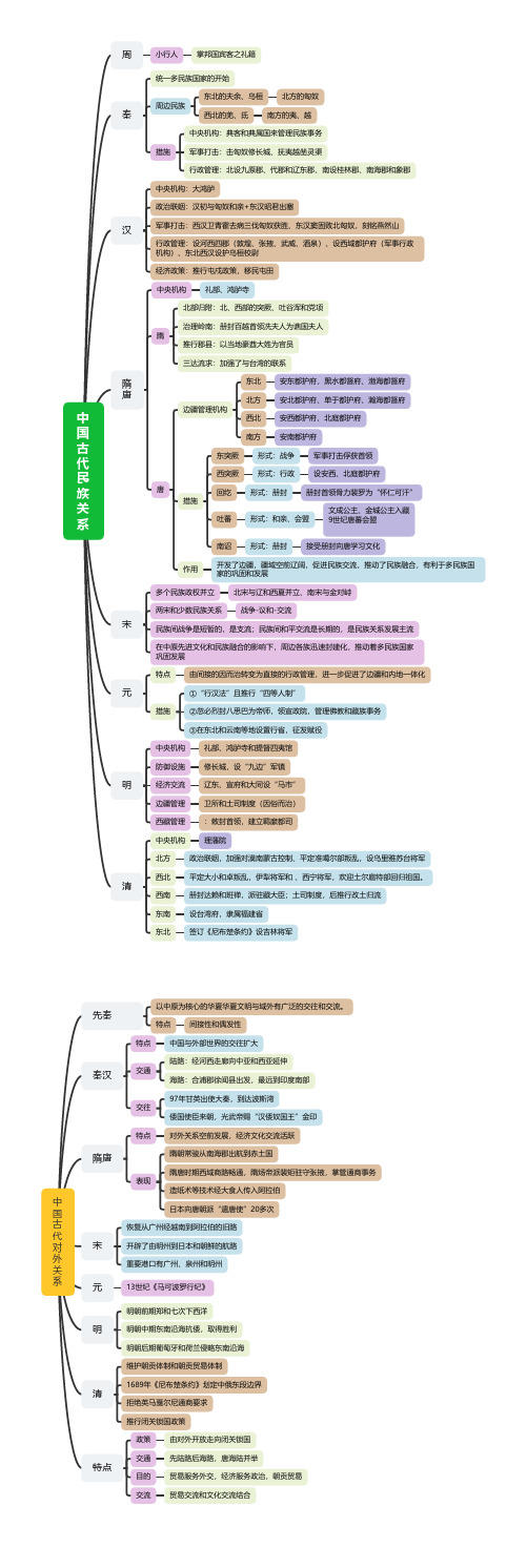 高中历史 中国古代民族关系(思维导图)