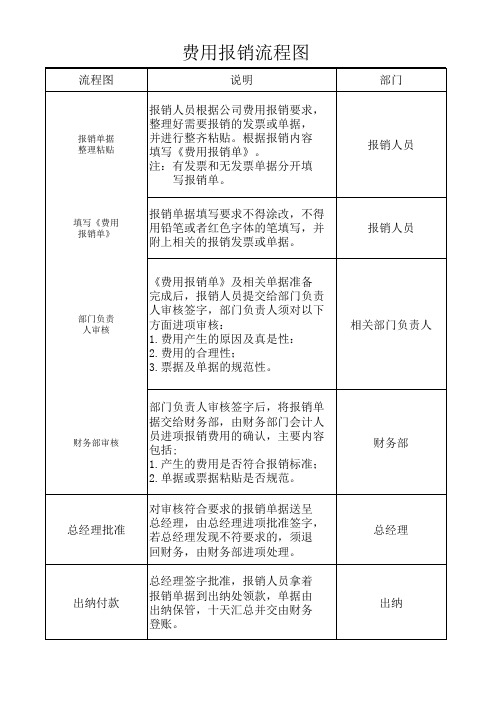 报销流程