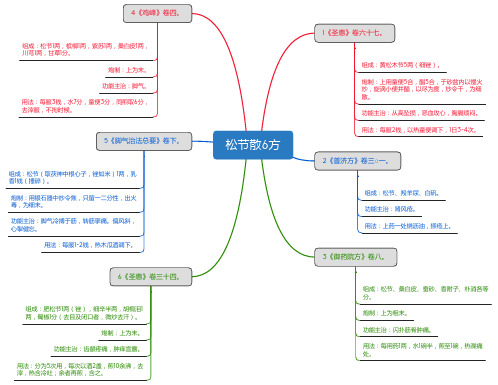 松节散6方_思维导图_方剂学_中药同名方来源