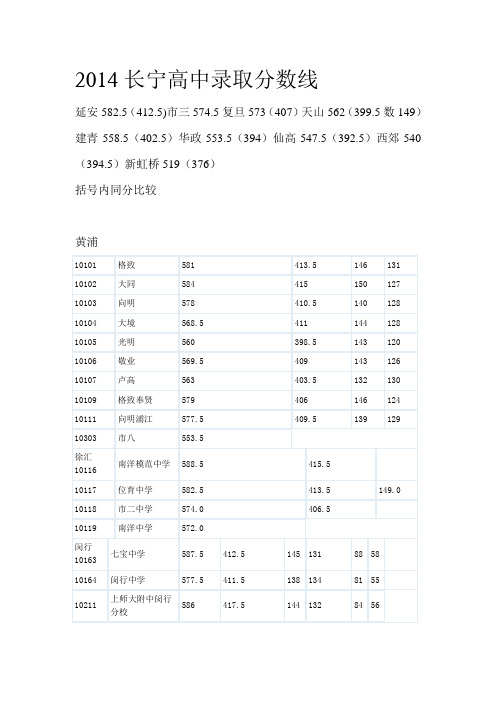 2014长宁高中录取分数线