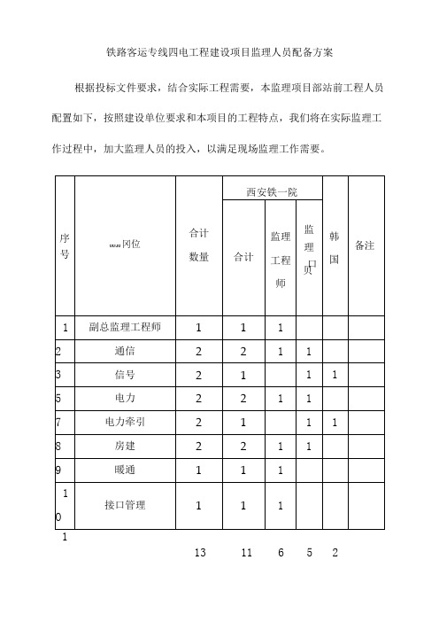 铁路客运专线四电工程建设项目监理人员配备方案