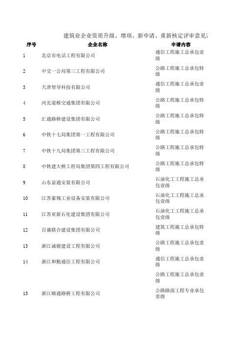 建筑业企业资质升级增项新申请重新核定评审意见汇总表