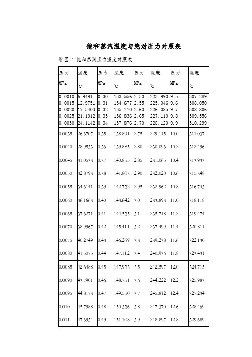 饱和蒸汽温度与压力对照表