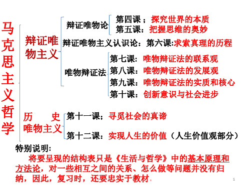 高中政治马克思主义哲学原理和方法论总结