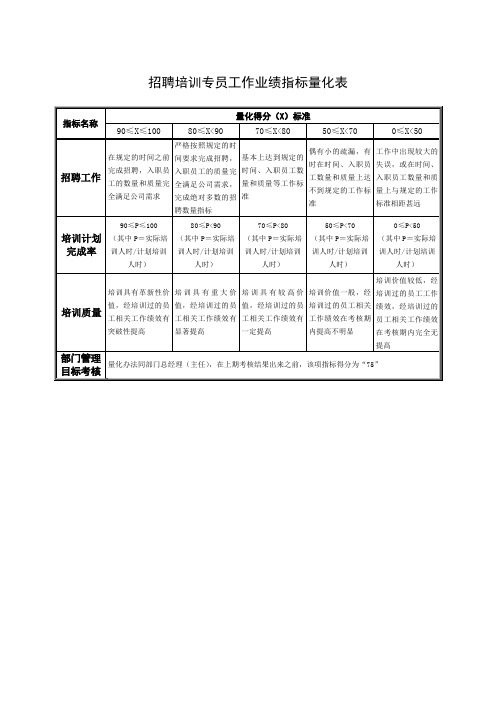 招聘培训专员工作业绩指标量化表