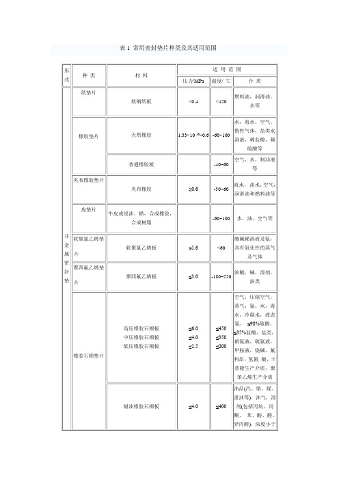 表1 常用密封垫片种类及其适用范围