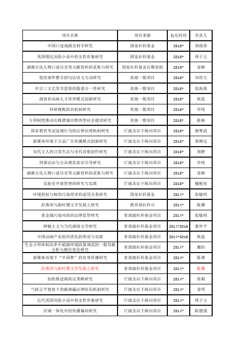 我院教师近几年承担的部分科研项目