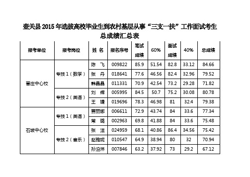 壶关2015年选拔高校毕业生到农村基层从事三支一扶工