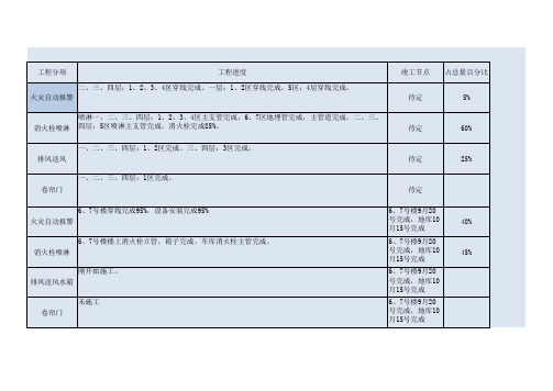 各工程进度统计表格