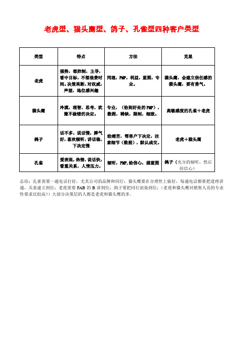 四种客户类型 老鹰型 孔雀型 鸽子型 猫头鹰型 清晰归纳版 副本