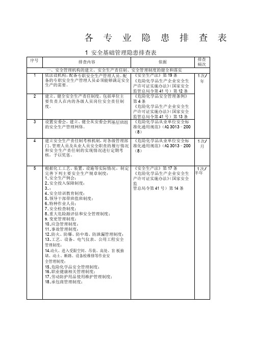 危化品企业事故隐患排查治理实施导则最终版