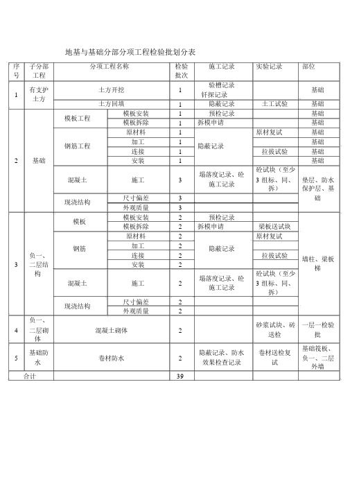 地基与基础分部分项工程检验批划分表