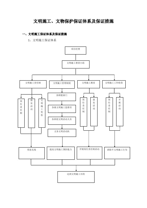 文明施工、文物保护保证体系及保证措施