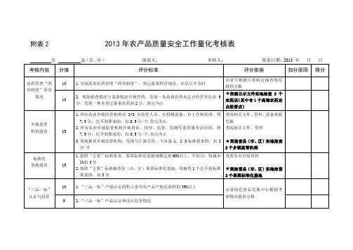 2013年农产品质量安全工作量化考核表