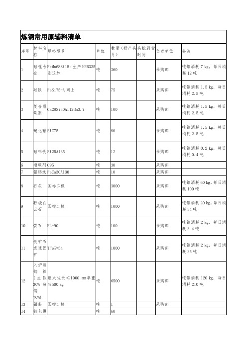 炼钢常用原辅料清单