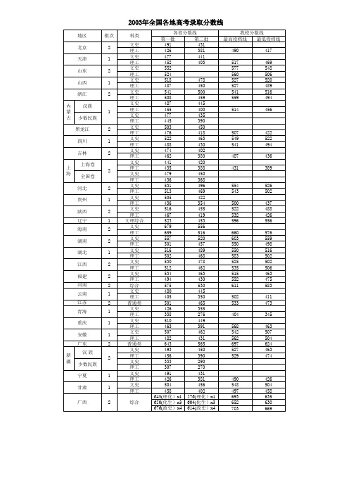 2003年全国各地高考录取分数线