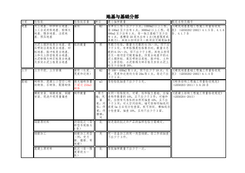 新版检验批容量