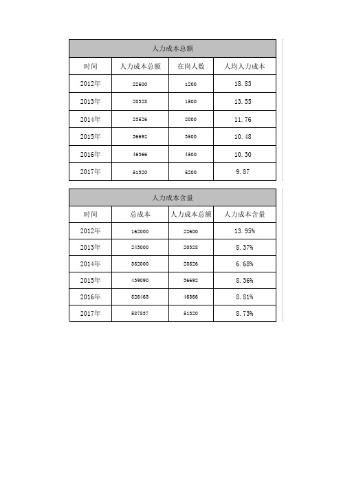 【表格】公司人力成本分析表