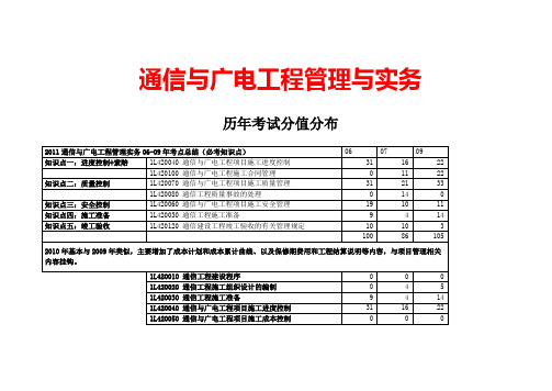 一级建造师通信与广电-2010试卷答案word版本