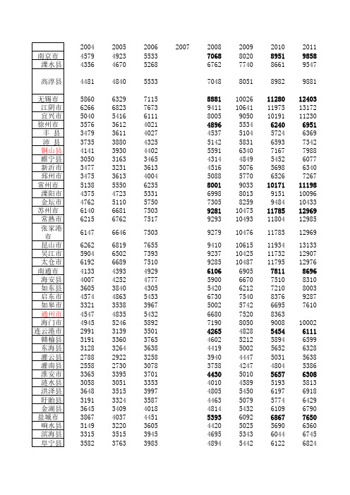 江苏省各市县历年农村居民人均纯收入