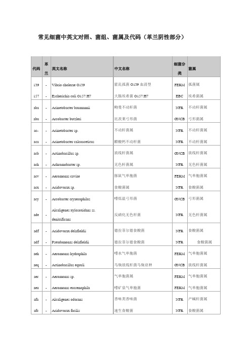 常见细菌中英文对照、菌组、菌属及代码(革兰阴性部分)