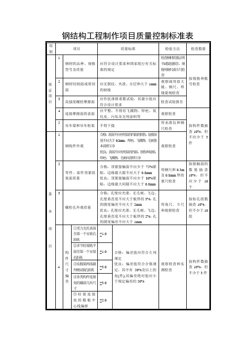 钢结构工程制作项目质量控制标准表