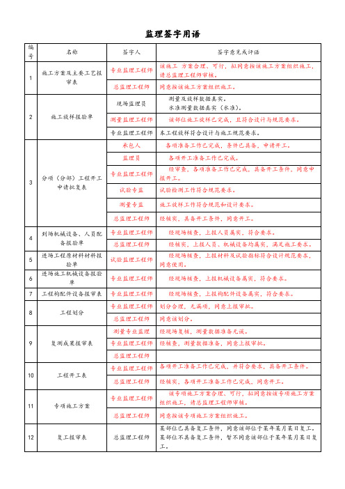 监理签字用语