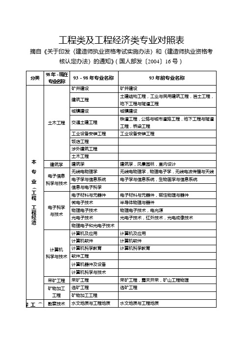 工程类及工程经济类专业对照表