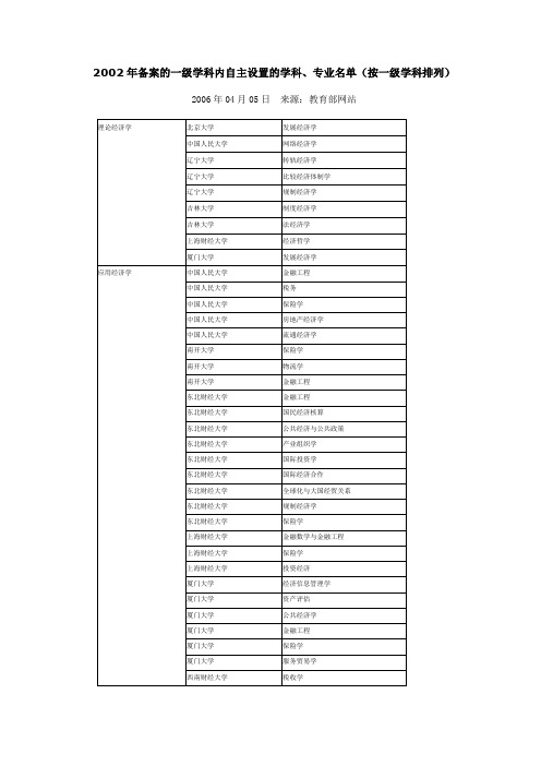 2002年备案的一级学科内自主设置的学科、专业名单(按一级学科排列)