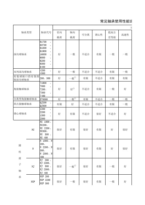 常见轴承使用性能比较