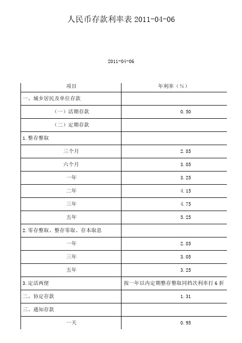 历年人民币存款利率表