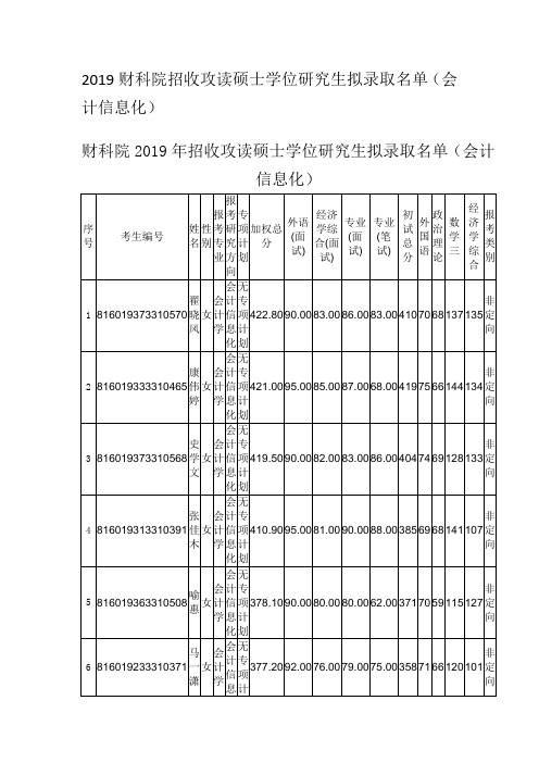 2019财科院招收攻读硕士学位研究生拟录取名单(会计信息化)